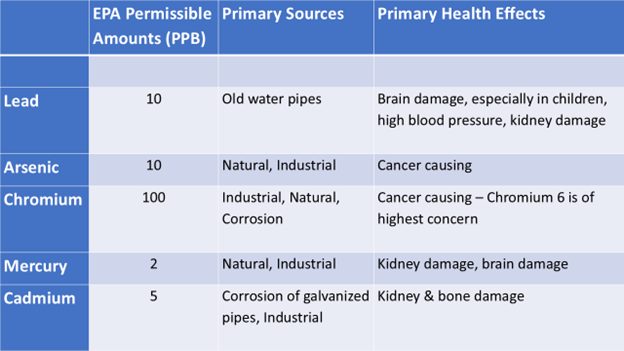 Heavy Metals Sources and Effects